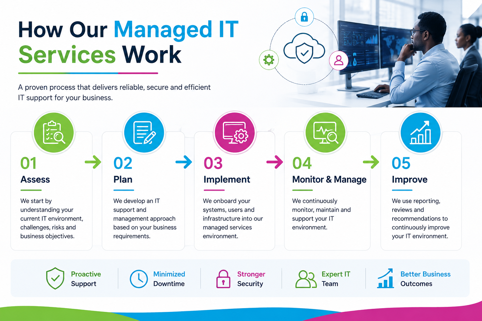 how managed it services work